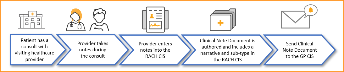 Clinical Note Document created in the residential care home