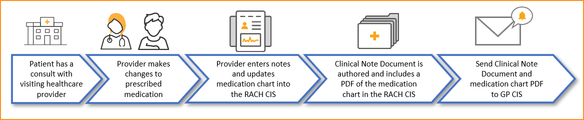 Author Clinical Note Document with a PDF attachment in a GP CIS