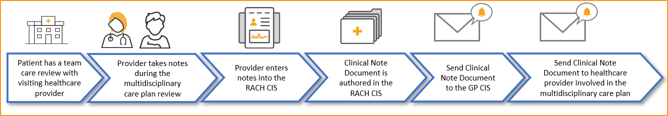 Clinical Note Document created and sent to multiple providers