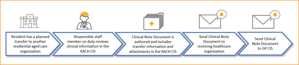 Clinical Note Document created for a patient transfer