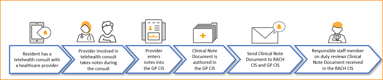 Clinical Note Document created for a telehealth consultation
