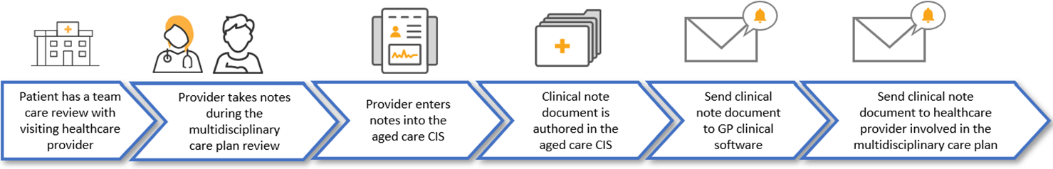 Clinical note document created and sent to multiple providers