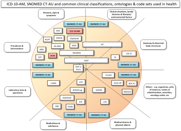 This diagram shows code sets used in Australia and the health domains they cover (1.diseases,signs and symptoms, 2.clinical situation, family histories and lifestyle/environmental factors, 3. anatomy and abnormal body structures, 3. others, 4. medical devices and phyiscal objects, 5. medications and substances, 6. laboratory tests and specimens, 7. procedures and interventions). SNOMED CT-AU is highlighted in blue. It covers many health domains but it doesn’t cover everything.