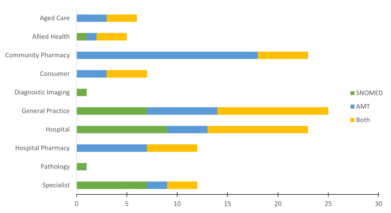 Horizontal stacked bar chart showing use of SNOMED CT, AMT, or both across healthcare sectors: Aged Care, Allied Health, Community Pharmacy, Consumer, Diagnostic Imaging, General Practice, Hospital, Hospital Pharmacy, Pathology, and Specialist. General Practice has the highest overall use, followed by Community Pharmacy and Hospital.
