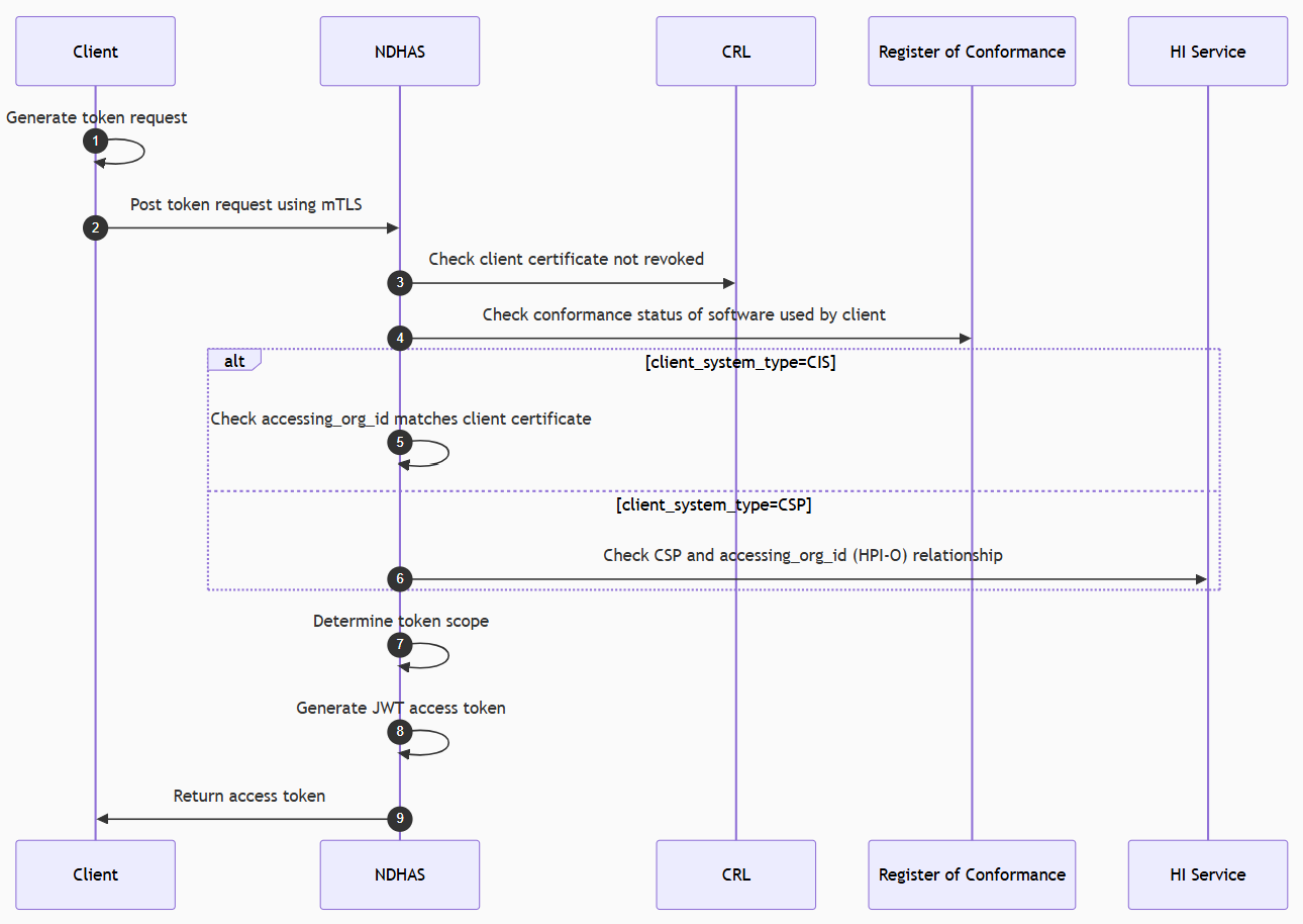 access-token-request-diagram
