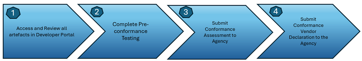 steps of the conformance process