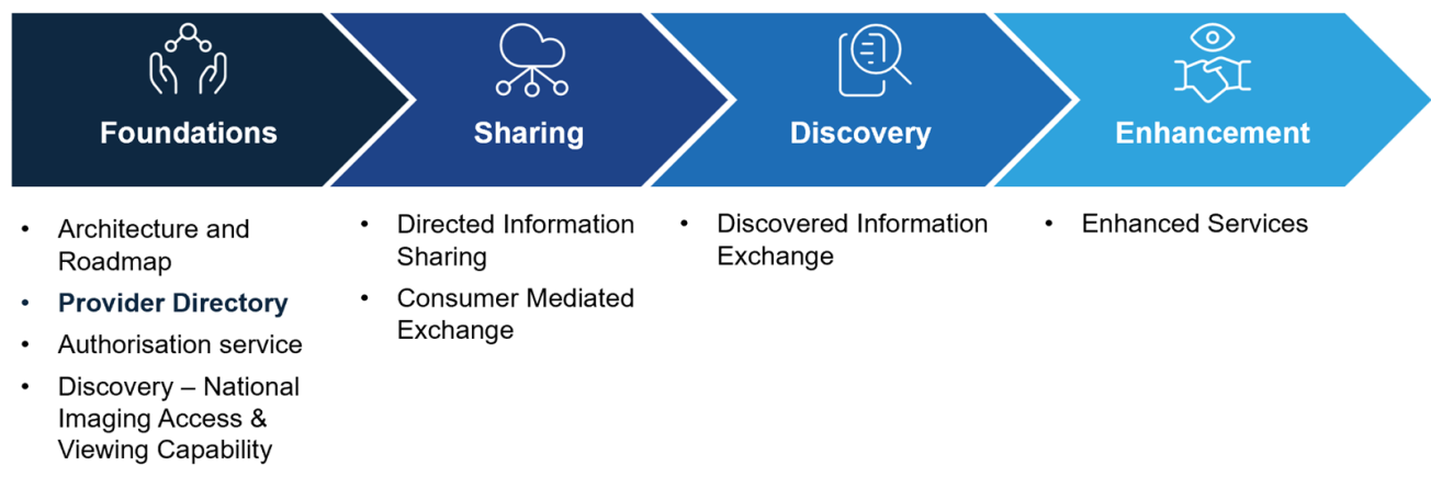 Health Connect Australia Program Phases graphic