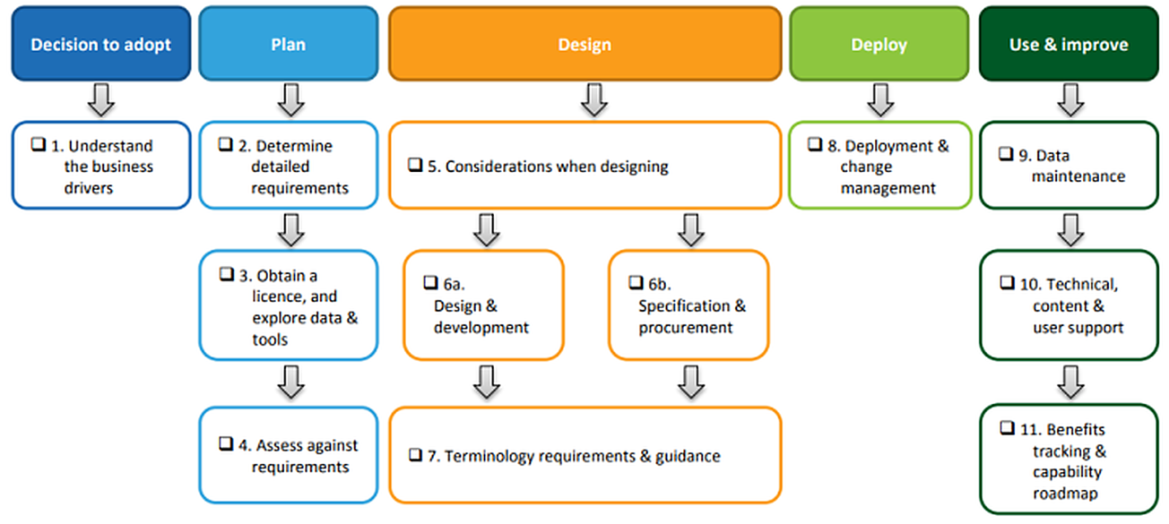 Flowchart showing the terminology implementation lifecycle across five phases: Decision to adopt, Plan, Design, Deploy, and Use & Improve. Activities include understanding business drivers, defining requirements, obtaining a licence, design and development, deployment and change management, data maintenance, user support, and ongoing capability improvement.