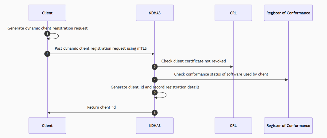 initial-registration-flow-diagram