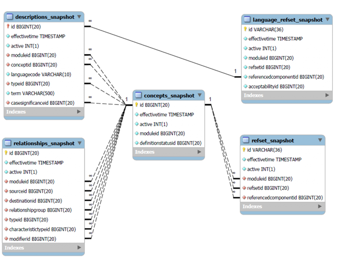 Entity relationship diagram showing the core SNOMED CT-AU snapshot schema. The central concepts_snapshot table is linked to descriptions, relationships, language reference set and reference set tables through one-to-many relationships.