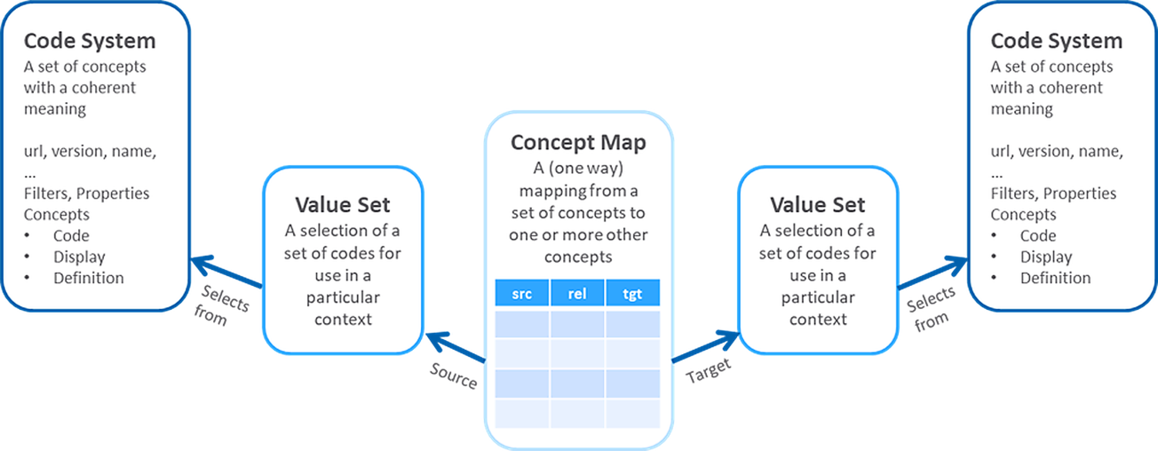 Diagram illustrating the relationships between FHIR terminology resources. On the left and right are Code System resources, each representing a set of concepts with coherent meaning and containing metadata such as URL, version, name, filters, properties, and concepts (code, display, and definition). Each Value Set selects a subset of codes from a Code System for use in a specific context. A central Concept Map links the two Value Sets by defining one-way mappings between source concepts and target concepts.