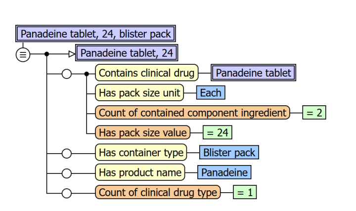 Pictorial representation of panadeine recorded in the AMT. The pack contains the clinical drug “Panadeine tablet”, has a pack size unit of “Each”, a pack size value of 24, and a contained component ingredient count of 2. Additional attributes include container type “Blister pack”, product name “Panadeine”, and clinical drug type count of 1. Relationships are displayed as connected nodes showing how the pack concept is linked to its defining attributes and values.