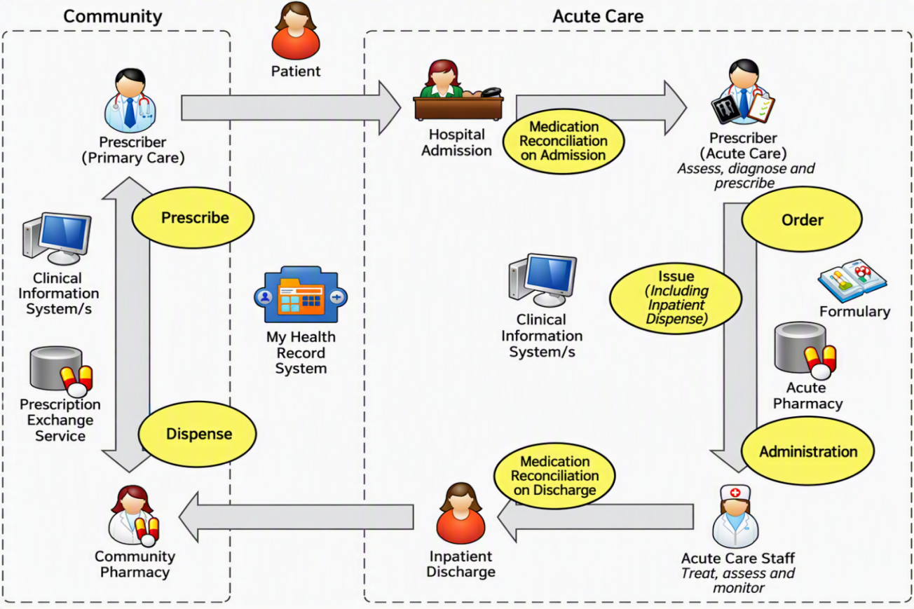 Diagram showing the exchange of patient medication data between healthcare systems, including prescribing, dispensing, medication reconciliation, ordering, administration and discharge processes.