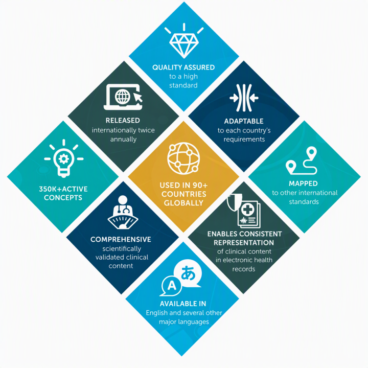 Diamond-shaped diagram highlighting benefits of SNOMED CT. Benefits outlined are:  quality assured to a high standard, released internationally twice annually, adaptable to country requirements, mapped to international standards, available in English and other major languages, enables consistent patient record content, comprehensive clinically validated content, 350,000+ active concepts, and used in more than 90 countries globally.