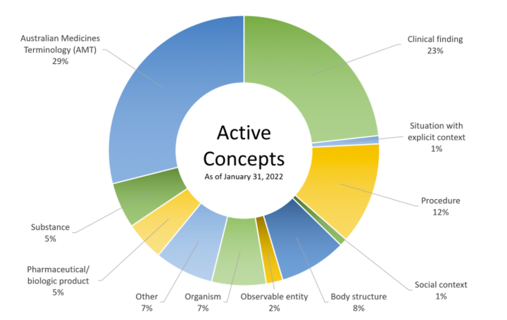Circular diagram titled "Active concepts as of 31 January 2022" showing the distribution of SNOMED CT-AU concepts across 11 domains. Australian Medicines Terminology accounts for 29% of concepts, followed by Clinical Finding (23%), Procedure (12%), Body Structure (8%), Organism (7%), Other (7%), Pharmaceutical/Biologic Product (5%), Substance (5%), Observable Entity (2%), Social Context (1%), and Situation with Explicit Context (1%).